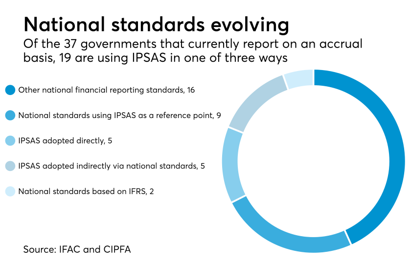 IPSAS adoption