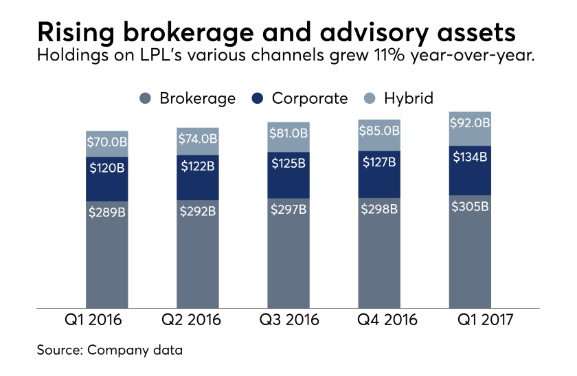 LPL assets