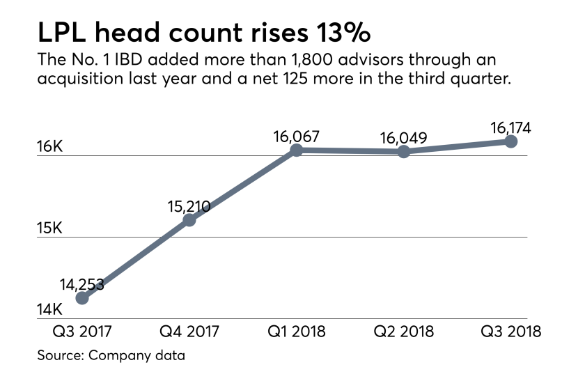 LPL head count Q3 2018