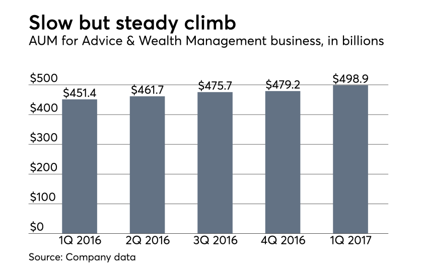 Ameriprise quarterly AUM earnings first quarter 2017