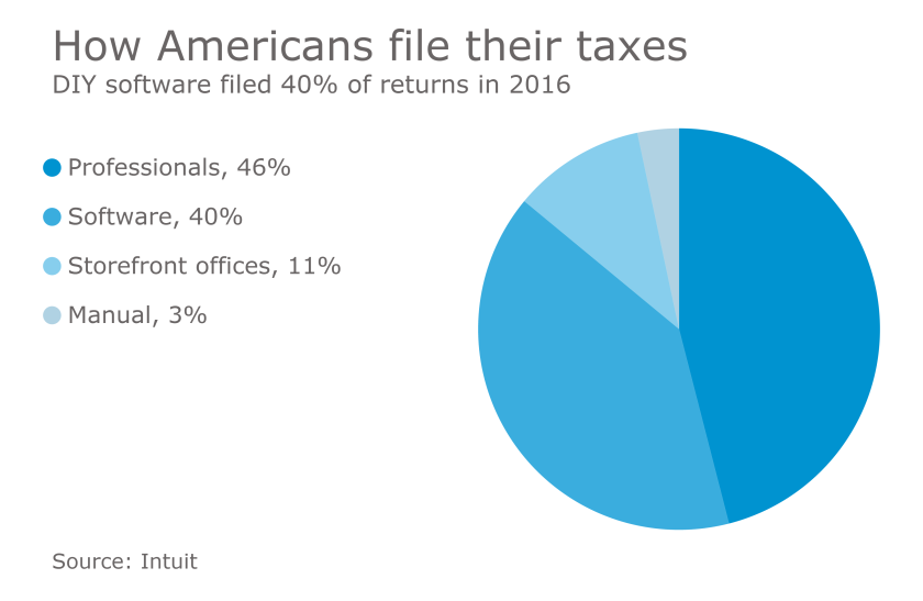 Tax preparation pie chart