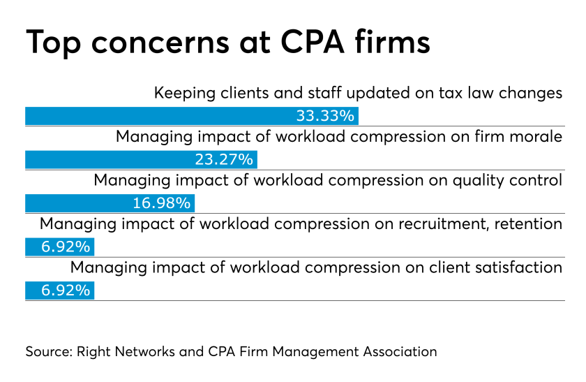 CPA firm concerns