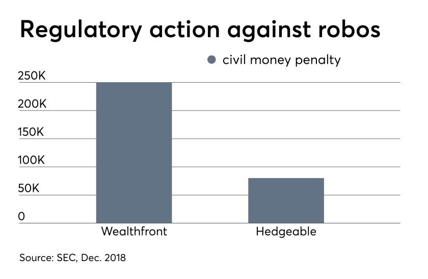 Regulatory action against robos April 29, 2019