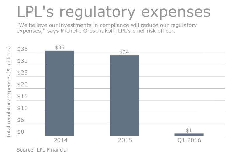 LPL's regulatory expenses chart 0516.jpeg