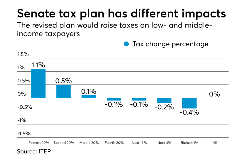 ITEP Senate tax plan analysis
