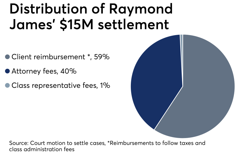 Distribution of Raymond James' $15 million settlement 6/14/19