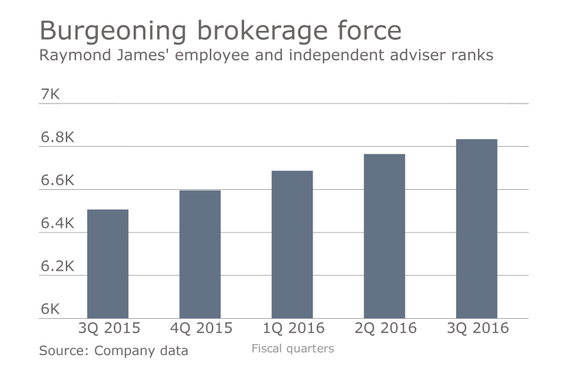 Raymond-James-burgeoning-brokerage-force