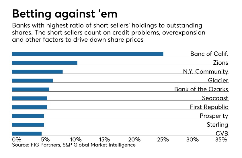 10 banks with highest ratio of short seller interests