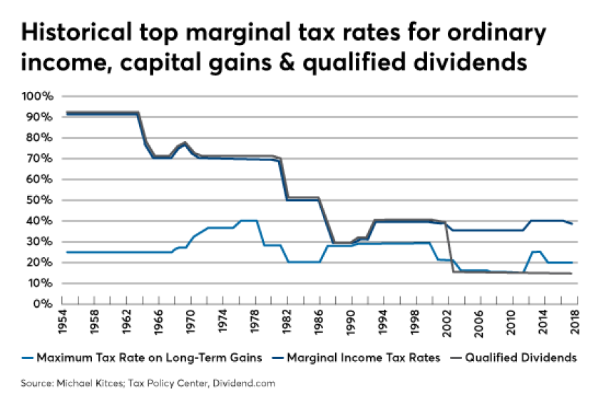 Michael Kitces Top marginal tax rates