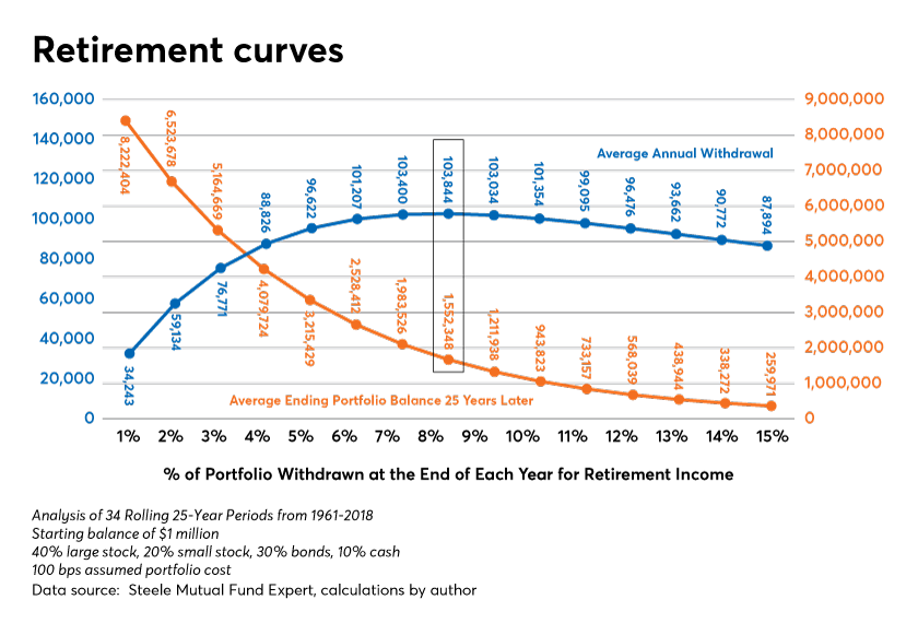 Retirement curve Isralsen