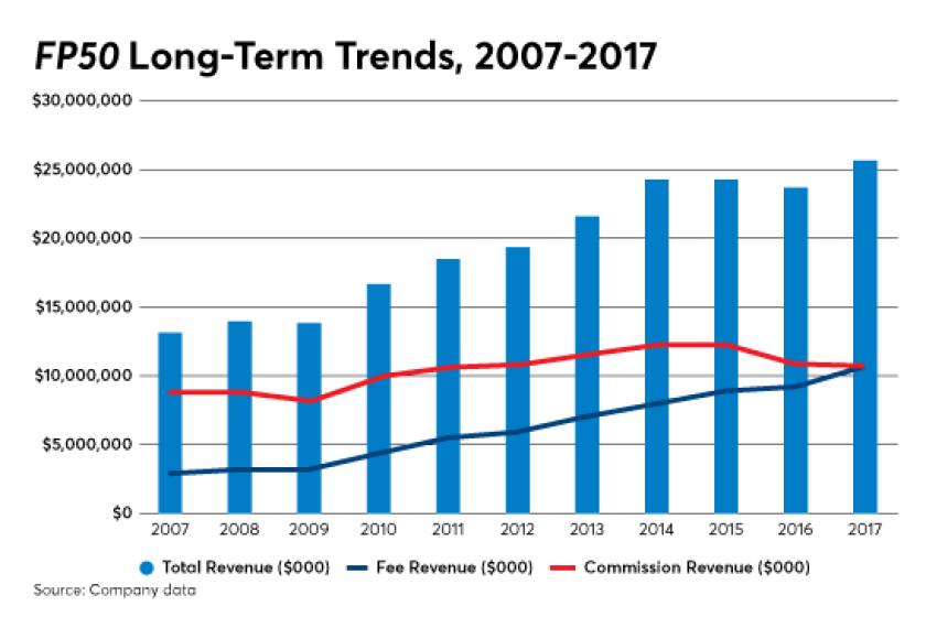 Independent broker-dealers' revenue