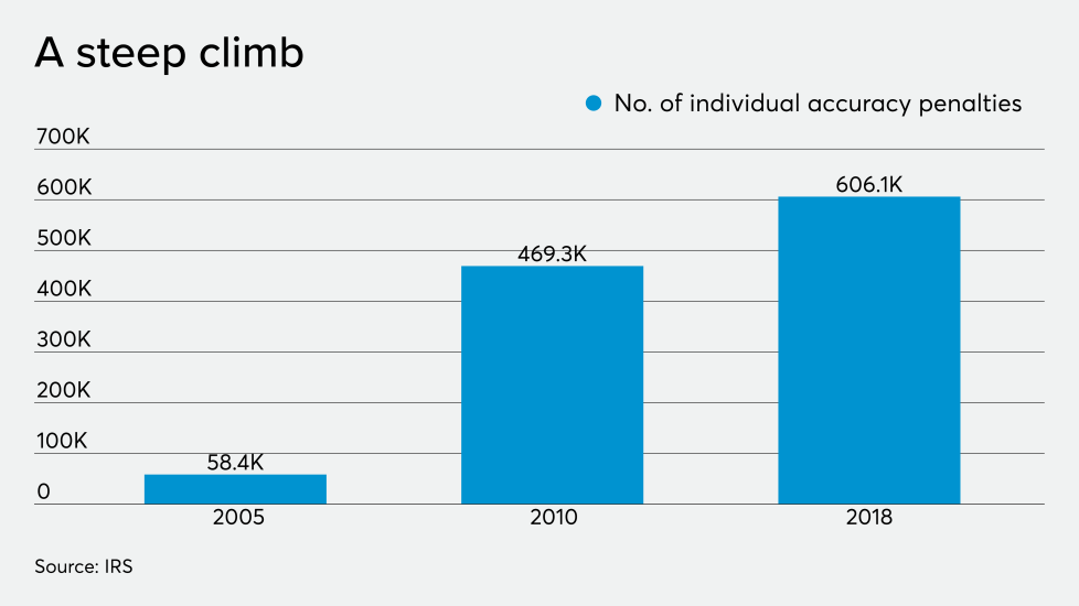 AT-112119-Buttonow IRS Accuracy Penalties