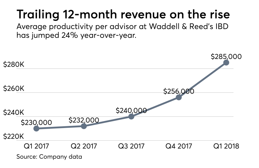 Waddell & Reed advisor productivity