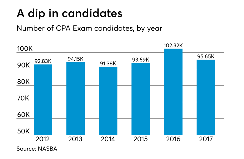 NASBA 2017 CPA Exam - Slide 1