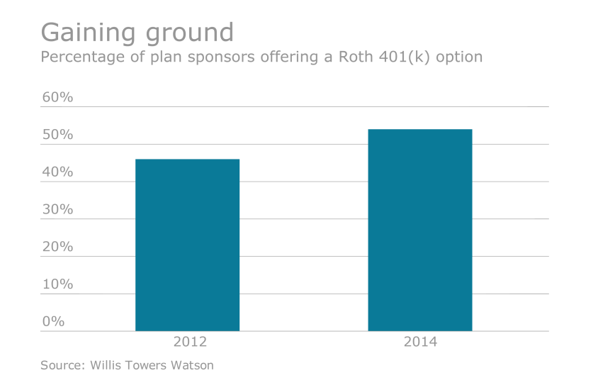 Roth 401k growth