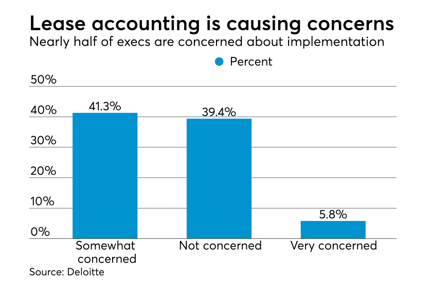 Lease accounting implementation concerns
