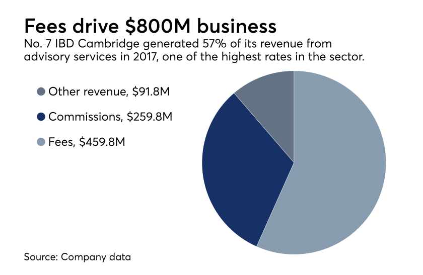 Cambridge 2017 revenue