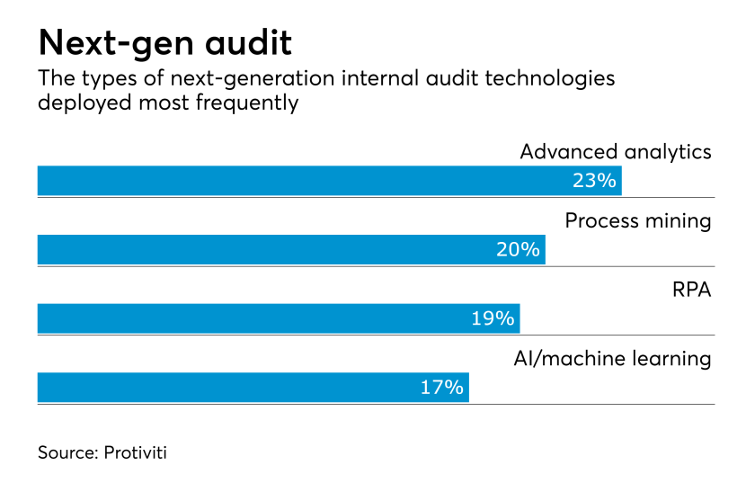 Internal audit technologies