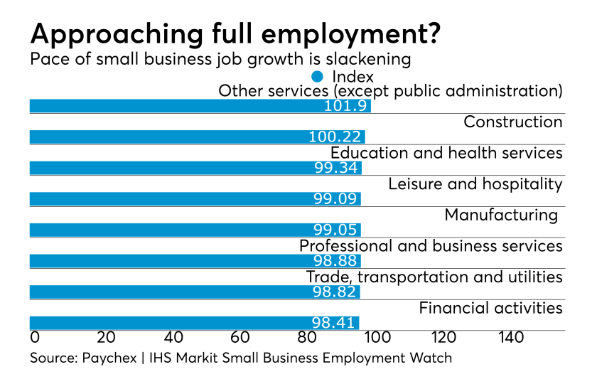 Paychex IHS Markit Small Business Employment Watch