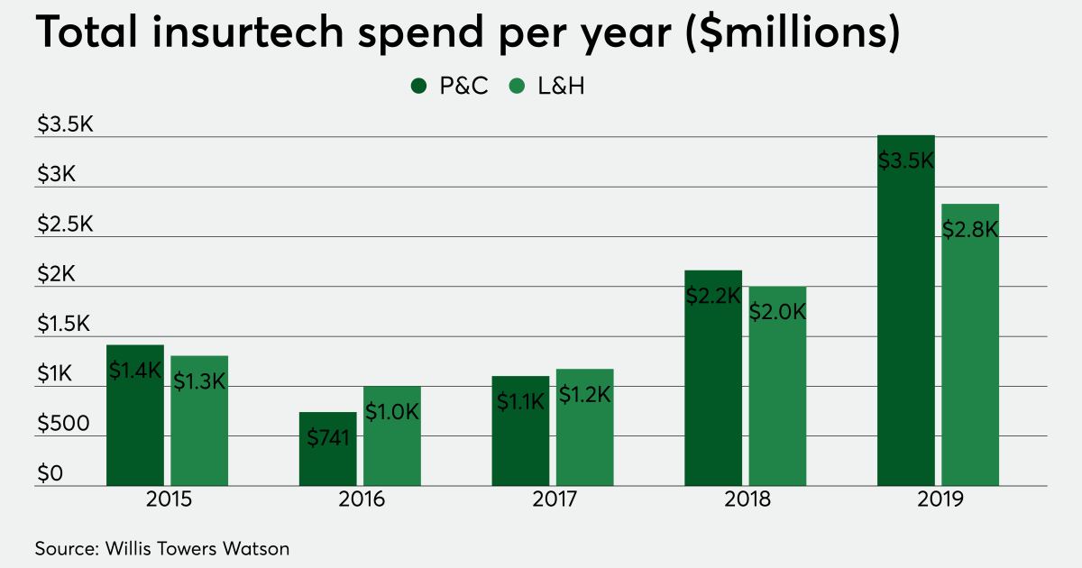 Just short of $2 billion invested in insurtech in Q4 2019