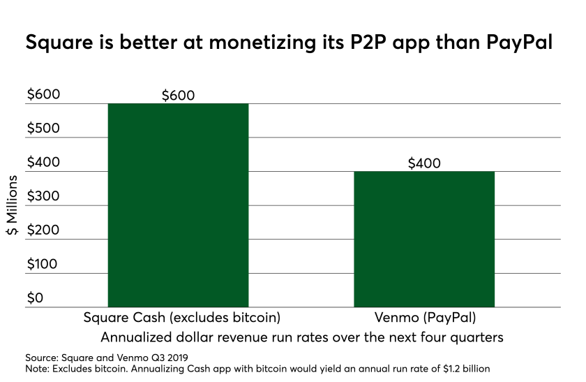 Square is better at monetizing P2P than PayPal