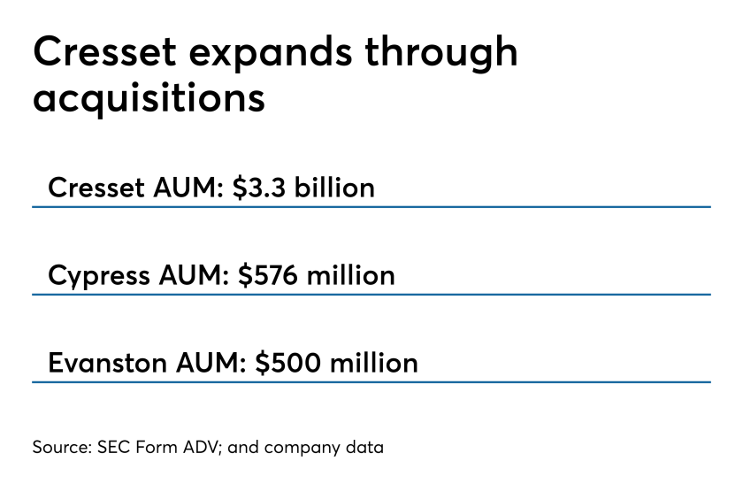 Cresset's M&A deals 5/2/19