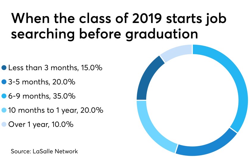042219-LaSalle class of 2019 chart