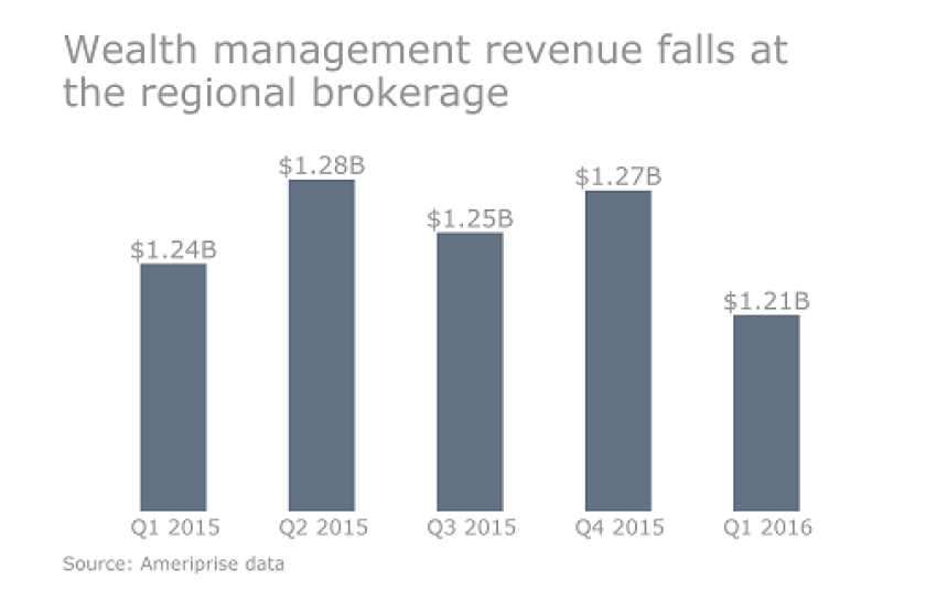Ameriprise_Q1_2016_revenues_fall_cropped_version_for_online.png