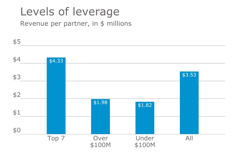 2017 T100 Firms revenue per partner