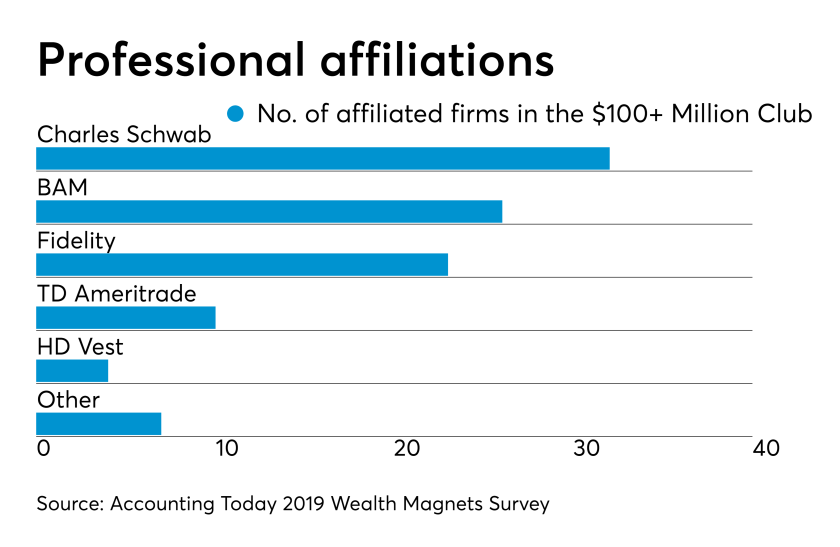 2019 AUM Broker dealers -- $100 million club