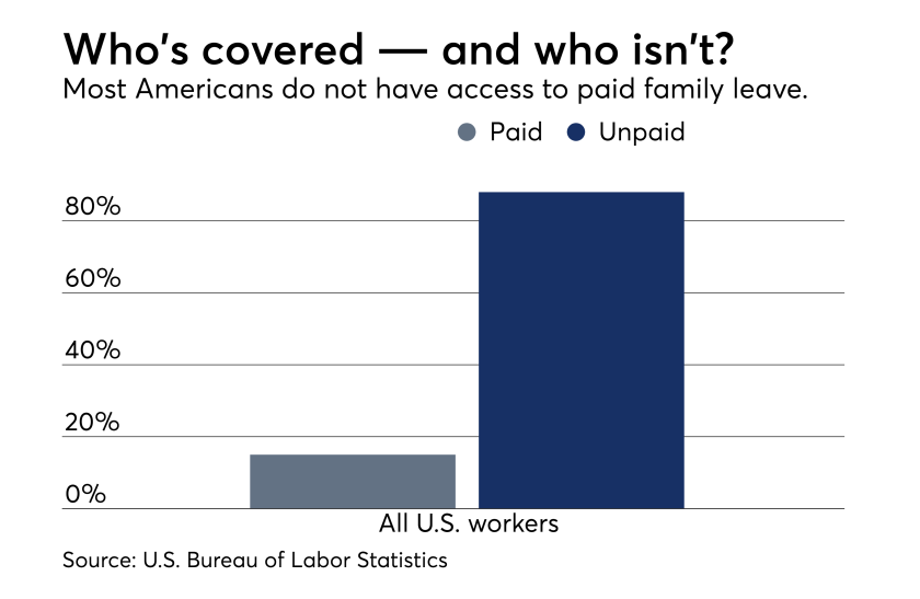 fp_06_19-2018 Family leave benefits paid vs unpaid by all U.S. workers. August cover story 2018. Bureau of Labor Statistics