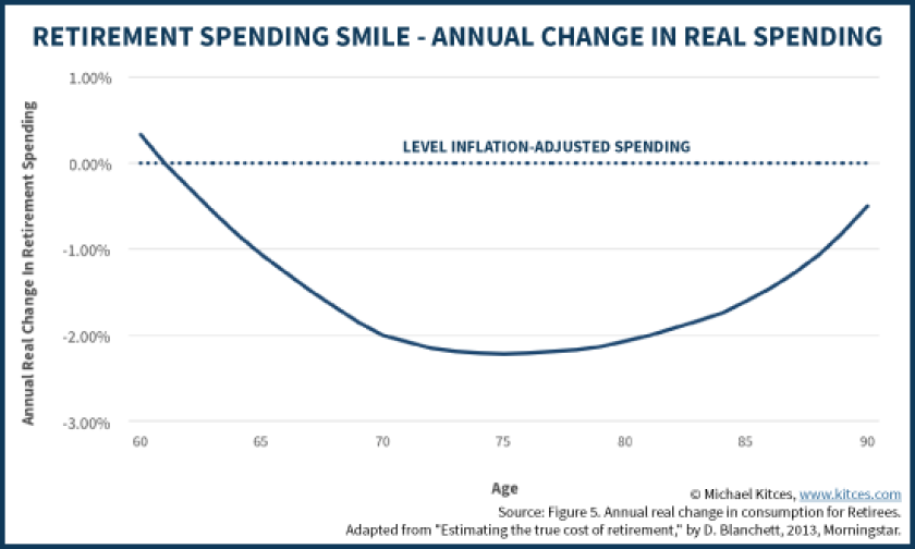 Retirement spending smile kitces age banding