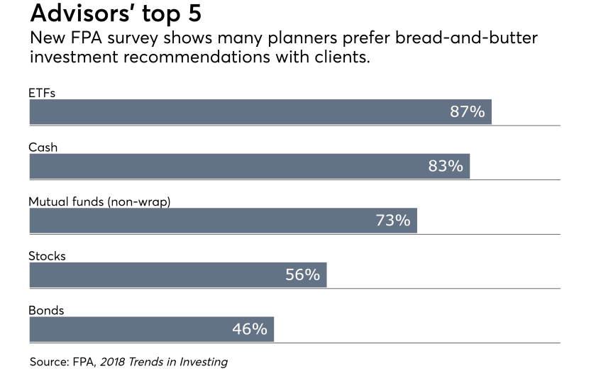FPA survey of financial planners top 5 June 2018 chart ETFs Cash