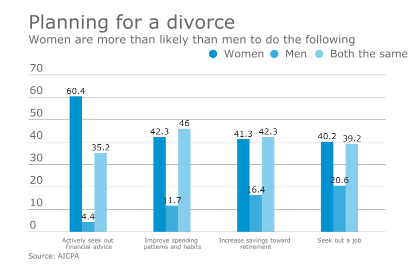 AICPA survey of CPA financial planners on retirement age clients' planning for divorce
