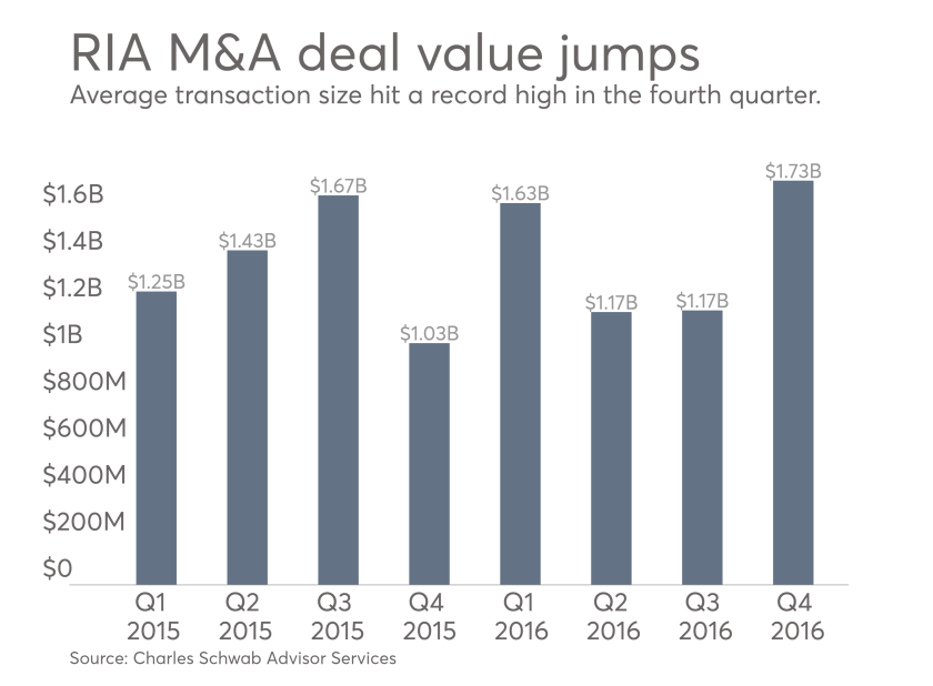 Charles Schwab found that RIA M&A deals hit a new record high in average value.