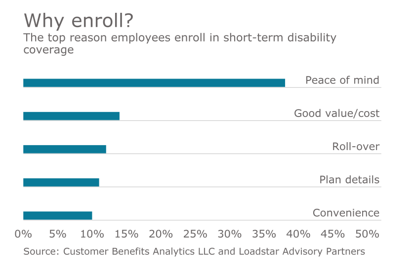 std-short-term-disability-voluntary-chart