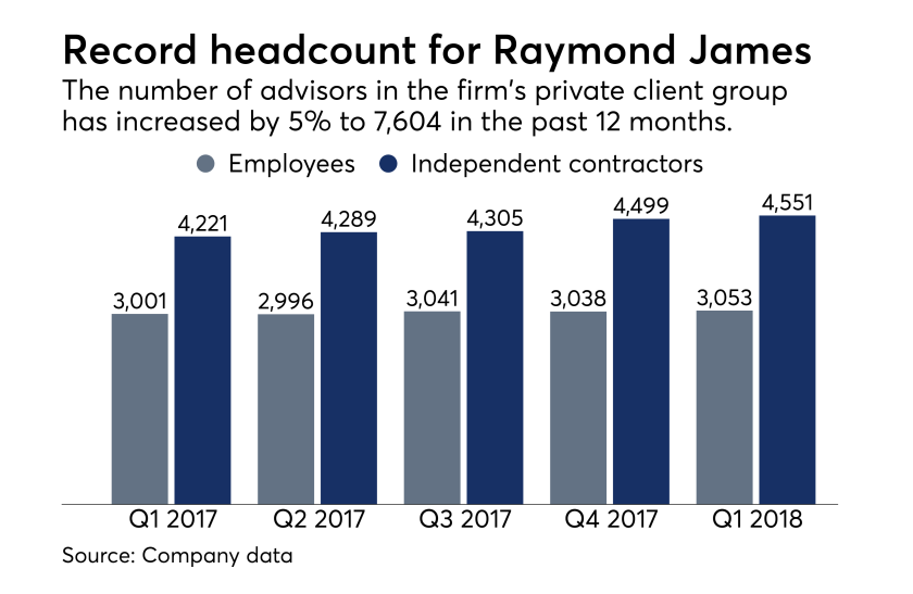 Raymond James advisor headcount