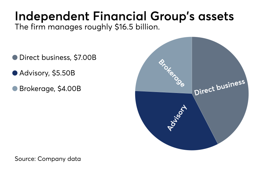 Independent Financial Group assets