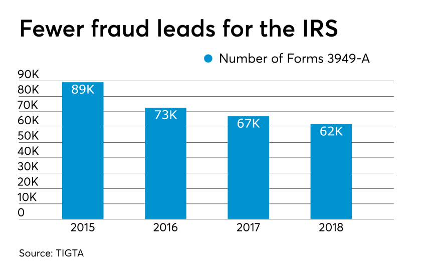AT-052919-TIGTA fraud referral GRAPH