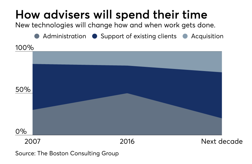 How advisers will spend time at work Boston Consulting Group June 2017