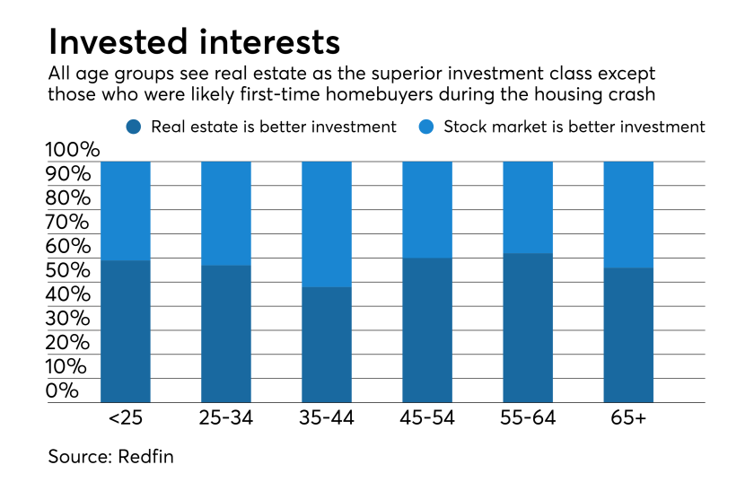 Investments Redfin