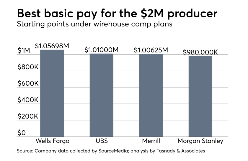 Compensation plan wirehouse analysis adviser pay $2 million producer.png