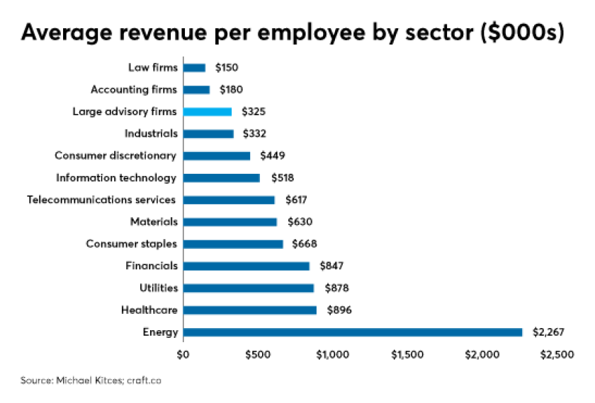 Kitces revenue per employee industry IAG