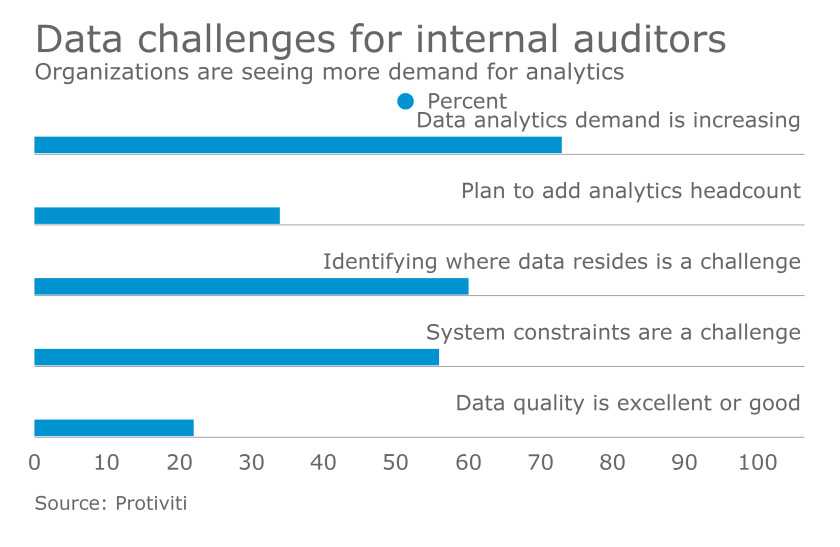 Protiviti Internal Audit Data Analytics Survey Findings