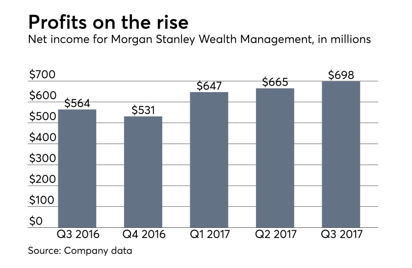 Morgan Stanley Wealth Management profits earnings 3Q 2017