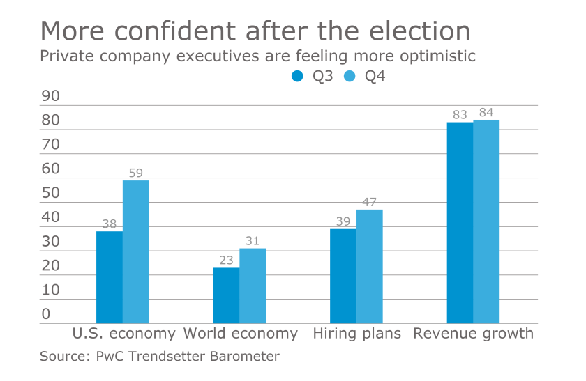 PwC Trendsetter Barometer survey of private company executives in Q4 2016