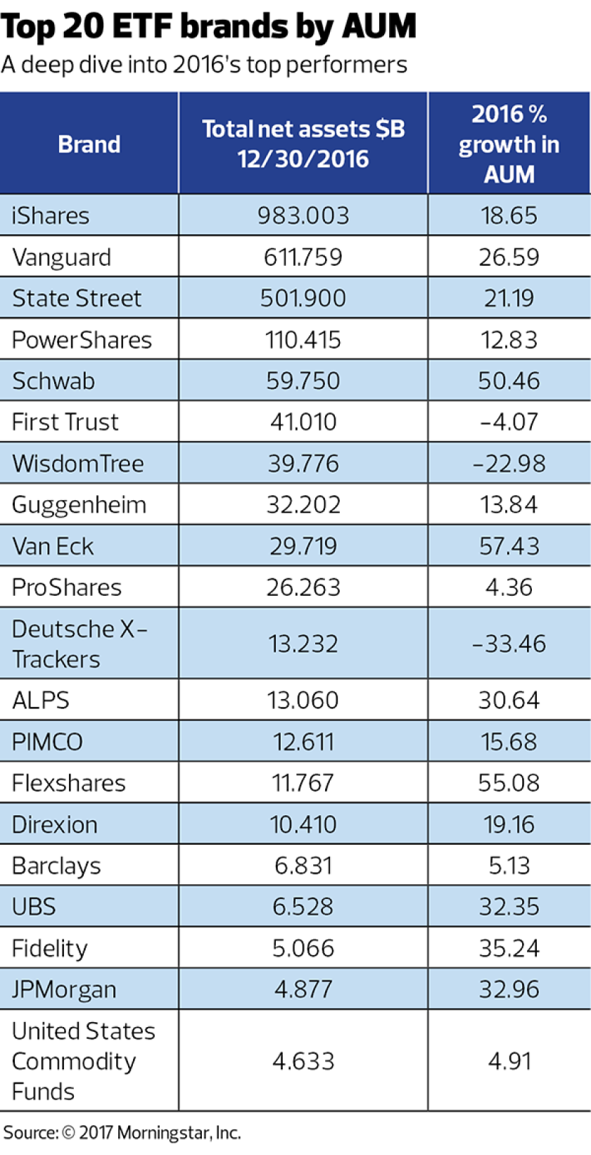 Top 20 ETF brands by AUM 2017 morningstar lisanti