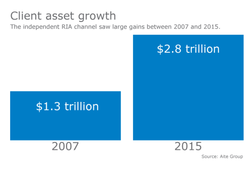 client-asset-growth-Independent RIA-Aite Group