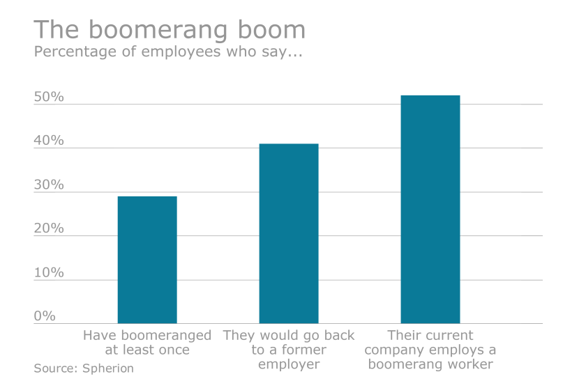 Boomerang employees