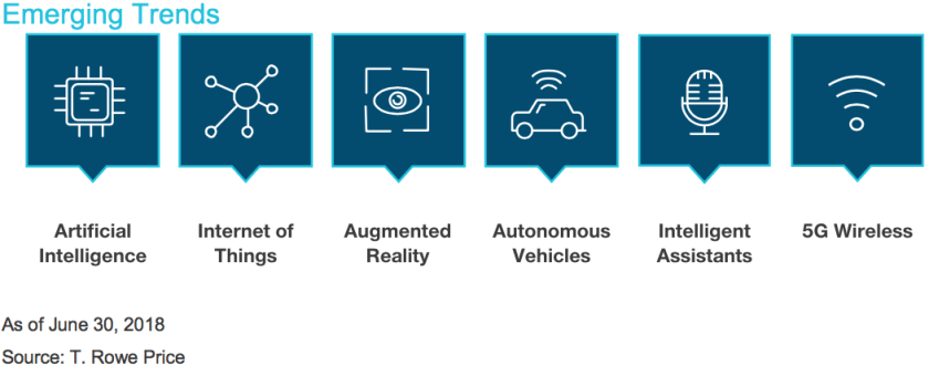 TRowe AI IOT chart